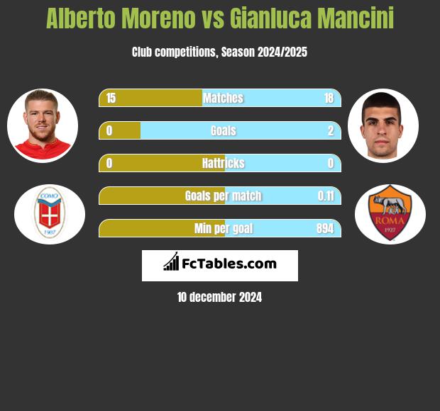 Alberto Moreno vs Gianluca Mancini h2h player stats