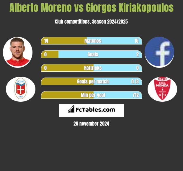 Alberto Moreno vs Giorgos Kiriakopoulos h2h player stats