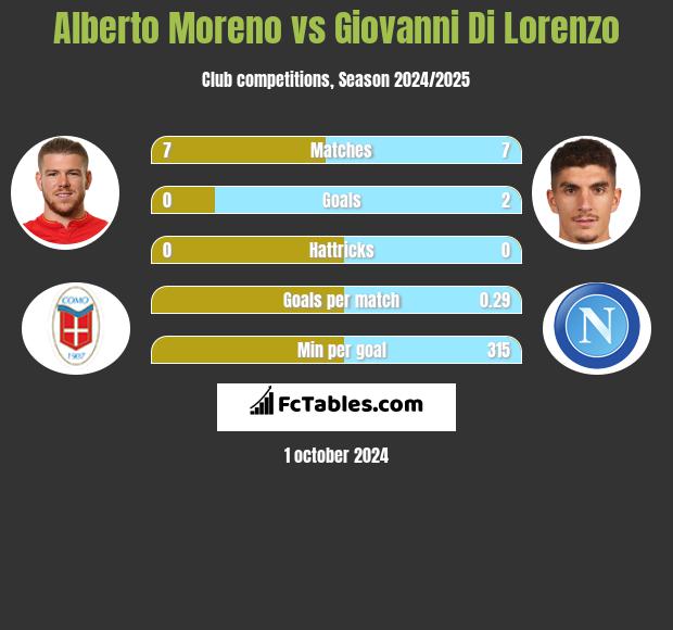 Alberto Moreno vs Giovanni Di Lorenzo h2h player stats