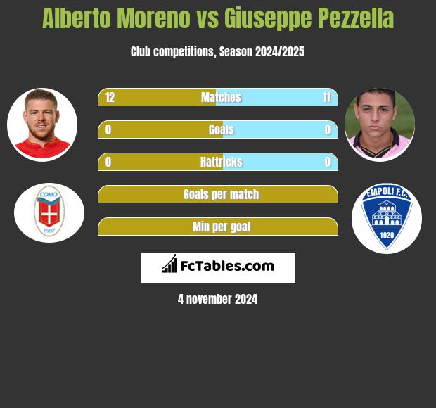 Alberto Moreno vs Giuseppe Pezzella h2h player stats