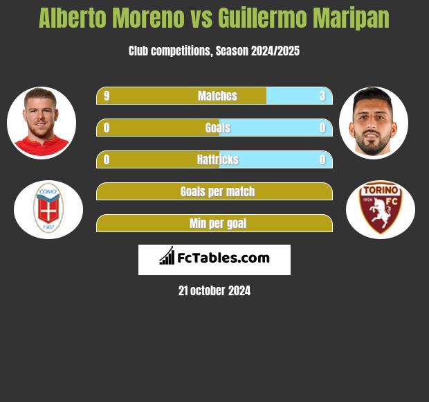 Alberto Moreno vs Guillermo Maripan h2h player stats