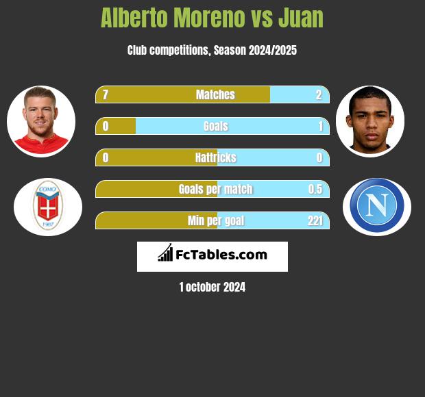 Alberto Moreno vs Juan h2h player stats