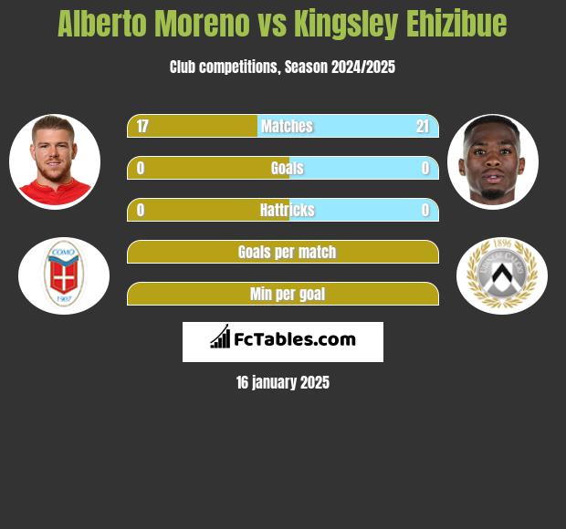 Alberto Moreno vs Kingsley Ehizibue h2h player stats