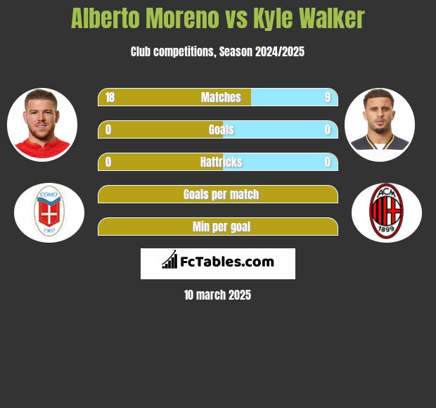 Alberto Moreno vs Kyle Walker h2h player stats