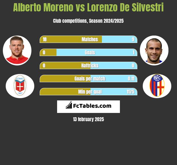 Alberto Moreno vs Lorenzo De Silvestri h2h player stats