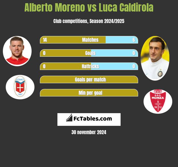 Alberto Moreno vs Luca Caldirola h2h player stats