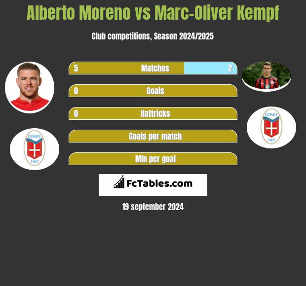 Alberto Moreno vs Marc-Oliver Kempf h2h player stats