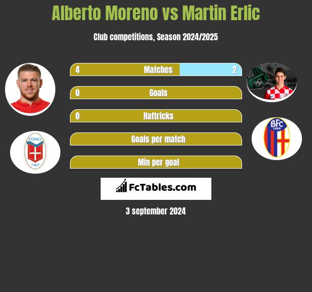 Alberto Moreno vs Martin Erlic h2h player stats