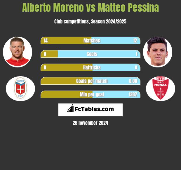 Alberto Moreno vs Matteo Pessina h2h player stats