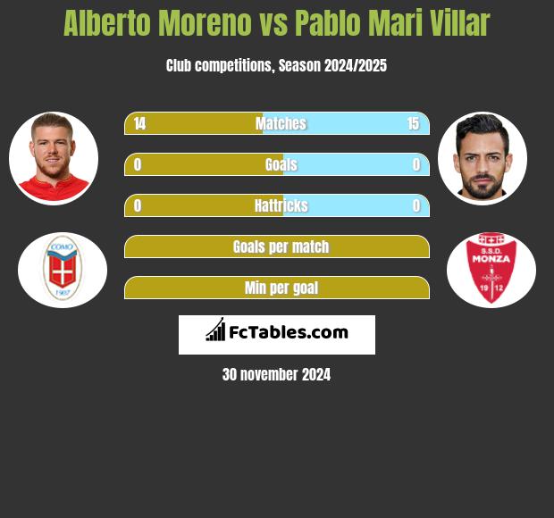 Alberto Moreno vs Pablo Mari Villar h2h player stats