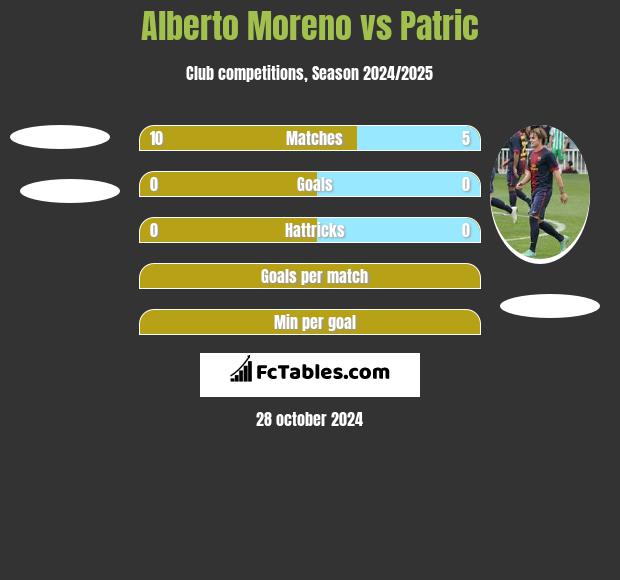 Alberto Moreno vs Patric h2h player stats