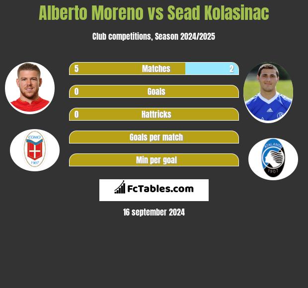 Alberto Moreno vs Sead Kolasinać h2h player stats