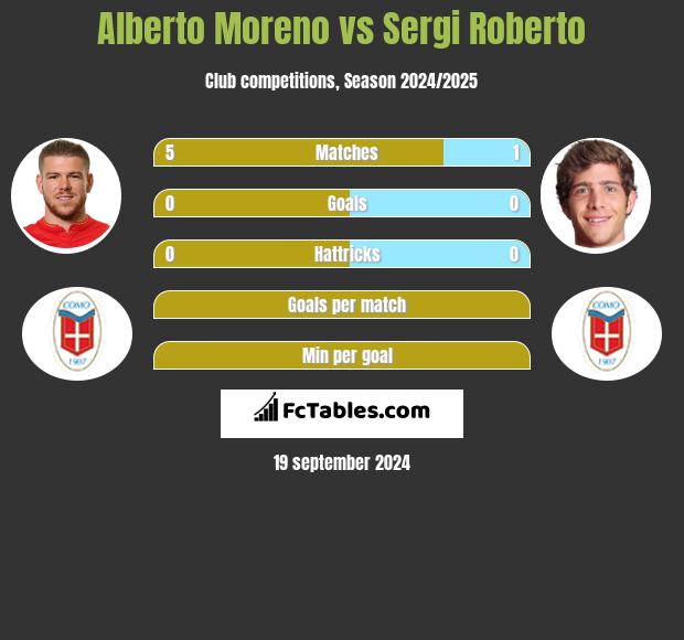 Alberto Moreno vs Sergi Roberto h2h player stats