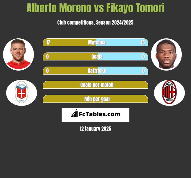 Alberto Moreno vs Fikayo Tomori h2h player stats