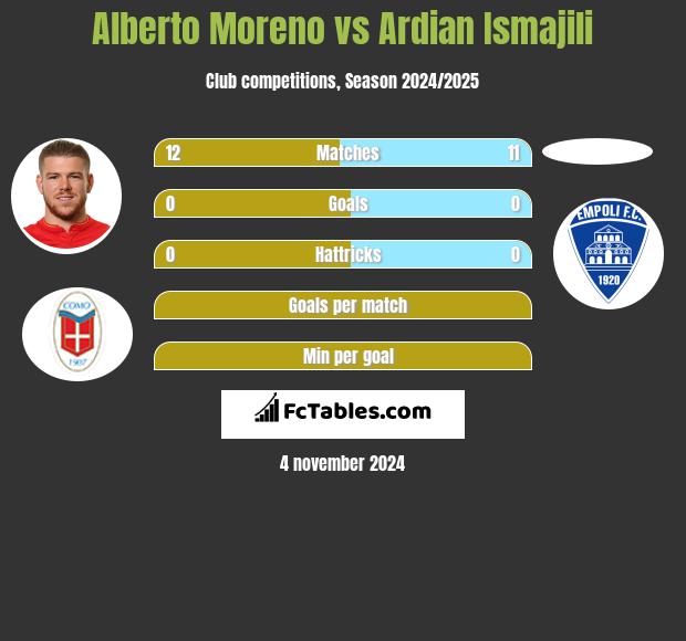 Alberto Moreno vs Ardian Ismajili h2h player stats