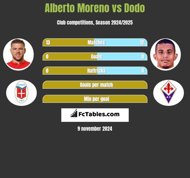 Alberto Moreno vs Dodo h2h player stats