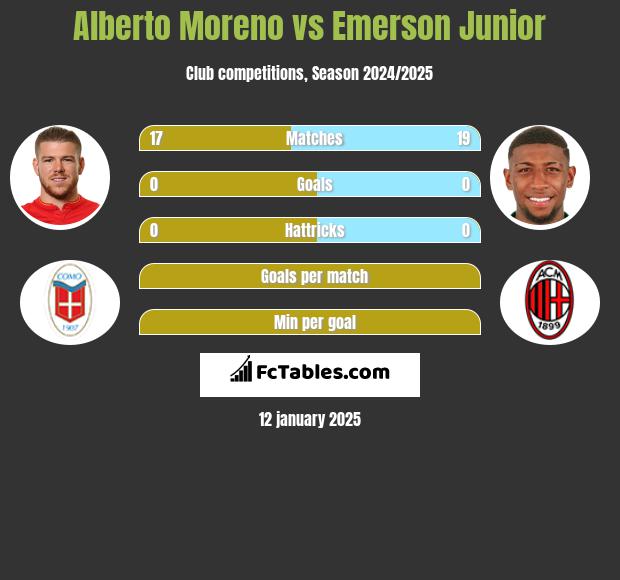 Alberto Moreno vs Emerson Junior h2h player stats