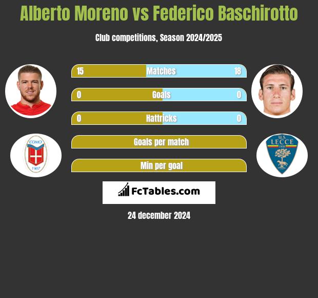 Alberto Moreno vs Federico Baschirotto h2h player stats