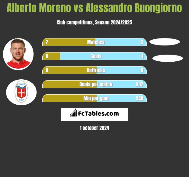 Alberto Moreno vs Alessandro Buongiorno h2h player stats