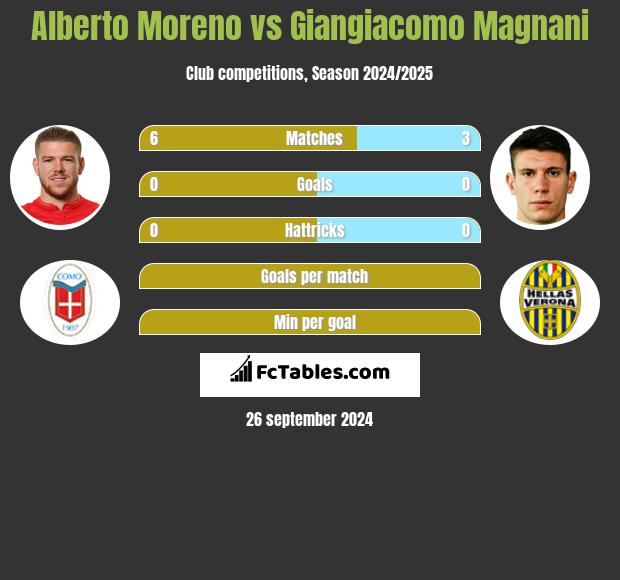 Alberto Moreno vs Giangiacomo Magnani h2h player stats