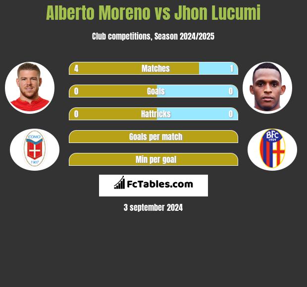 Alberto Moreno vs Jhon Lucumi h2h player stats