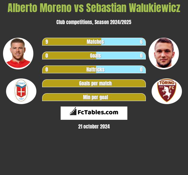 Alberto Moreno vs Sebastian Walukiewicz h2h player stats