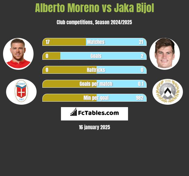 Alberto Moreno vs Jaka Bijol h2h player stats