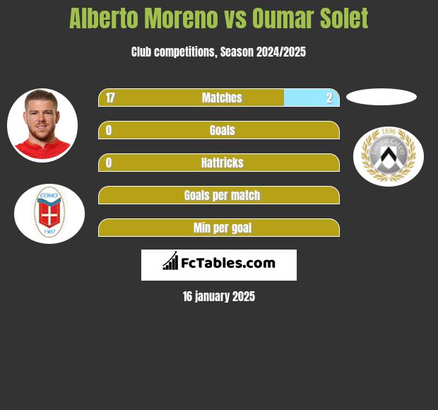 Alberto Moreno vs Oumar Solet h2h player stats