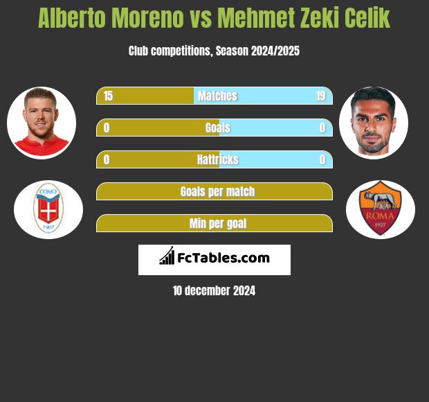 Alberto Moreno vs Mehmet Zeki Celik h2h player stats