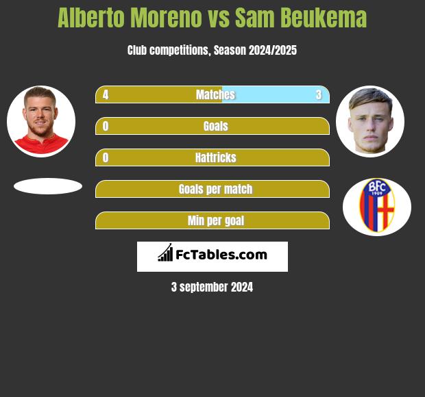 Alberto Moreno vs Sam Beukema h2h player stats