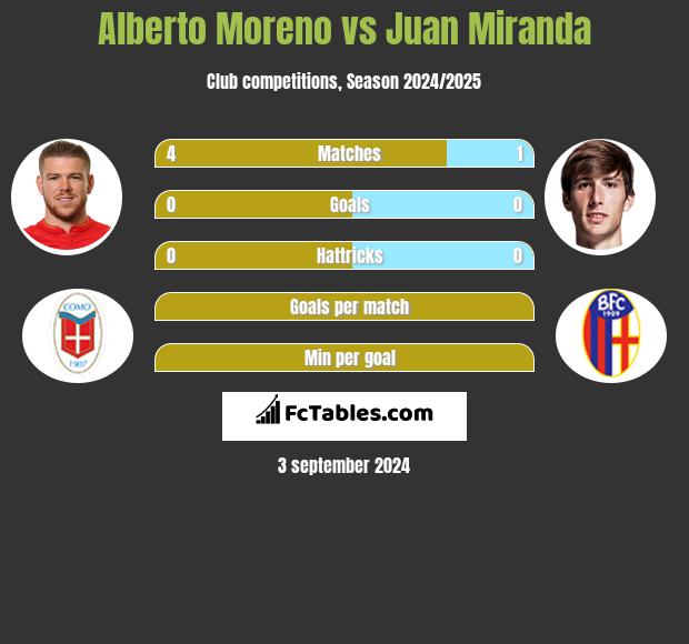 Alberto Moreno vs Juan Miranda h2h player stats