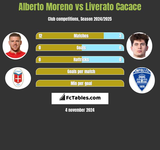 Alberto Moreno vs Liverato Cacace h2h player stats