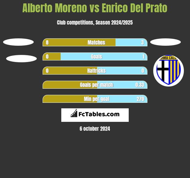 Alberto Moreno vs Enrico Del Prato h2h player stats