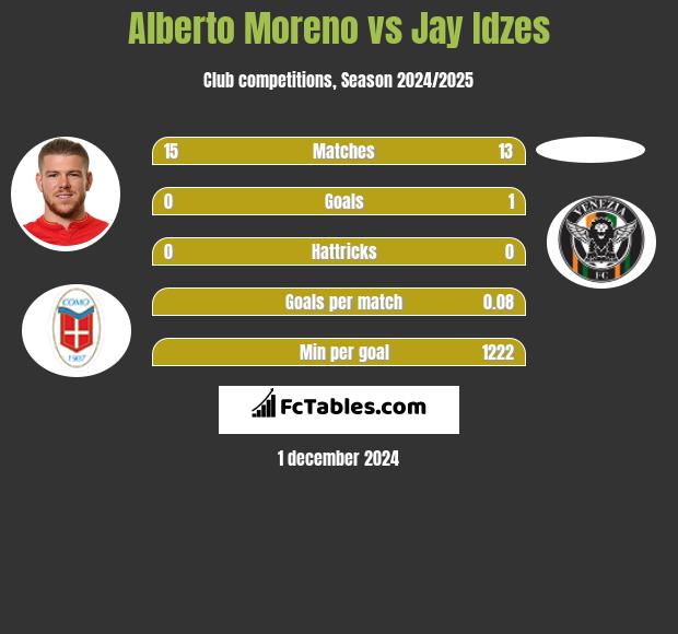 Alberto Moreno vs Jay Idzes h2h player stats