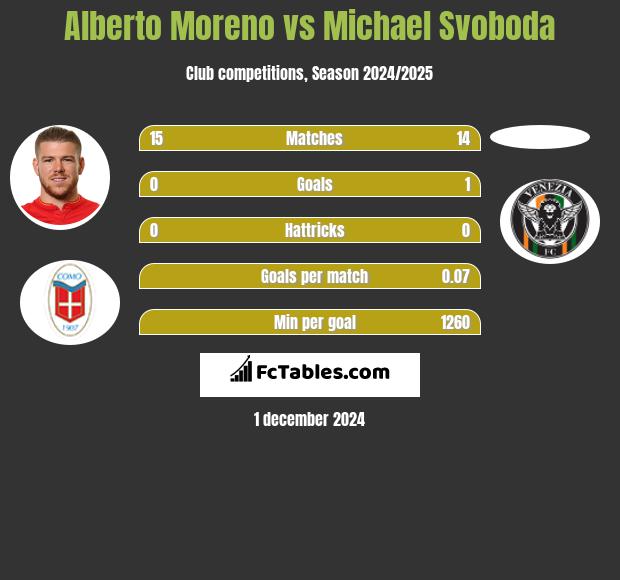 Alberto Moreno vs Michael Svoboda h2h player stats