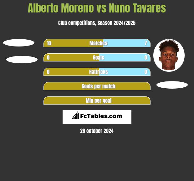 Alberto Moreno vs Nuno Tavares h2h player stats