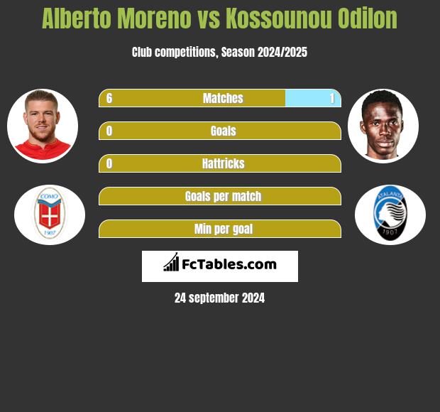 Alberto Moreno vs Kossounou Odilon h2h player stats