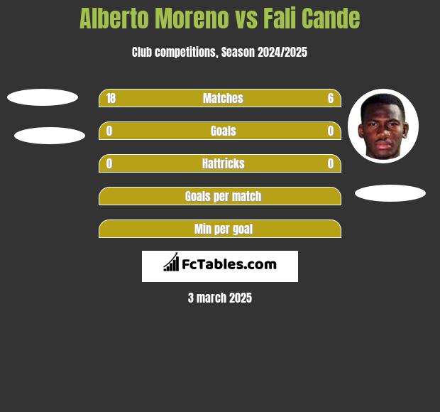 Alberto Moreno vs Fali Cande h2h player stats