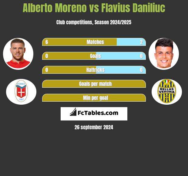 Alberto Moreno vs Flavius Daniliuc h2h player stats