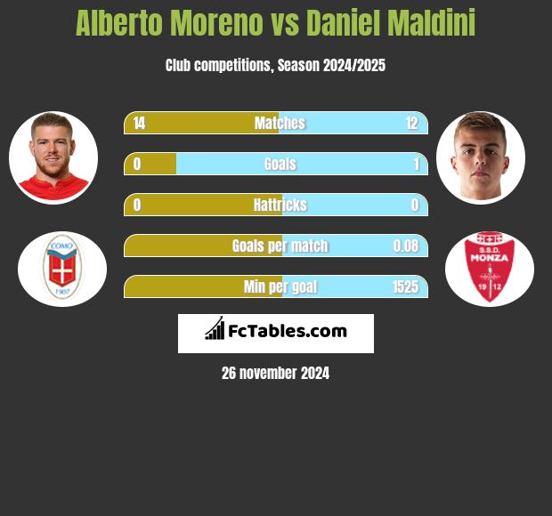 Alberto Moreno vs Daniel Maldini h2h player stats