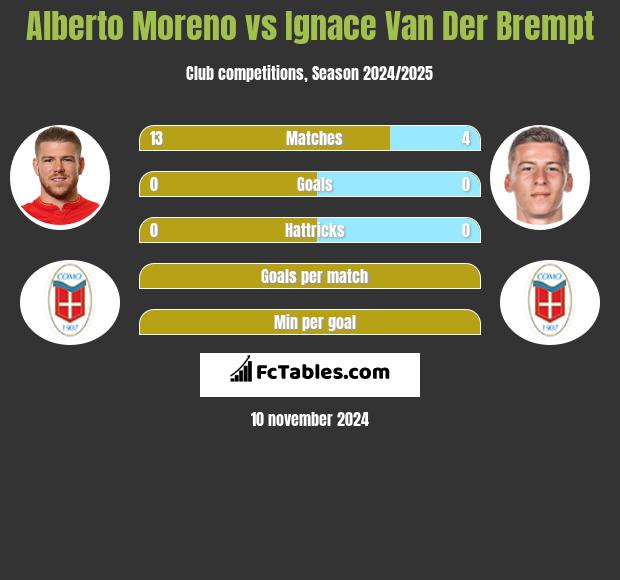 Alberto Moreno vs Ignace Van Der Brempt h2h player stats