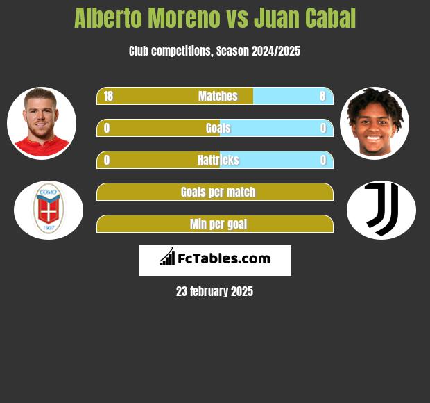 Alberto Moreno vs Juan Cabal h2h player stats