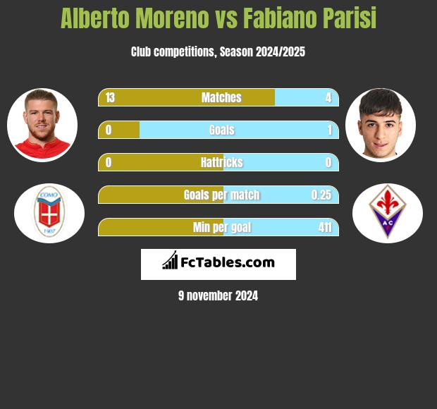 Alberto Moreno vs Fabiano Parisi h2h player stats