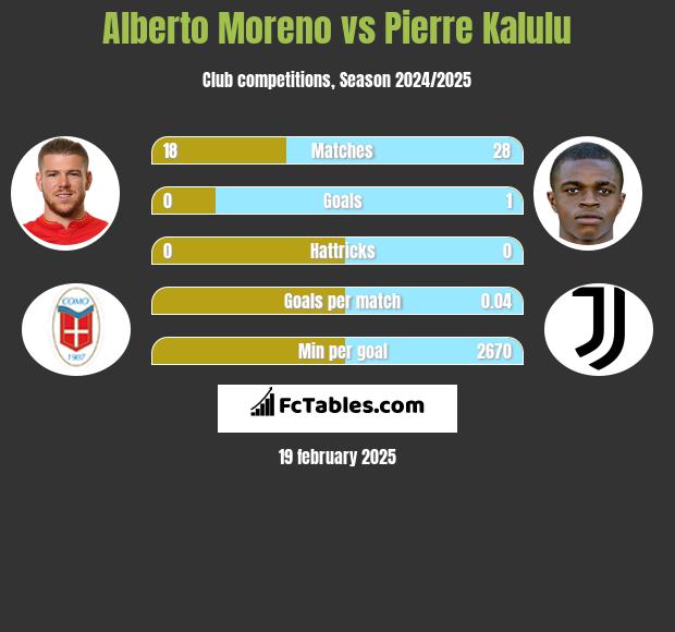 Alberto Moreno vs Pierre Kalulu h2h player stats