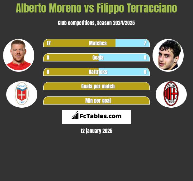 Alberto Moreno vs Filippo Terracciano h2h player stats