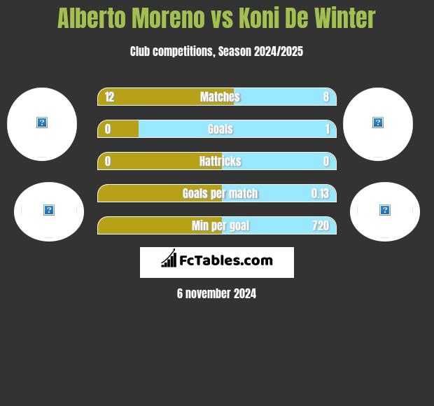 Alberto Moreno vs Koni De Winter h2h player stats