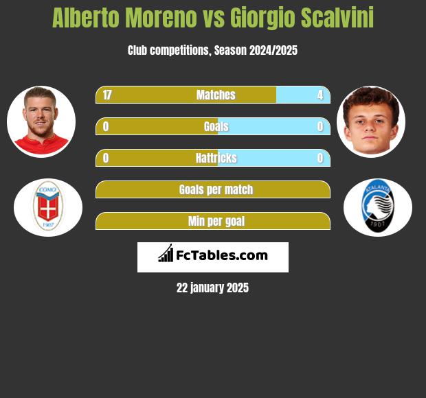 Alberto Moreno vs Giorgio Scalvini h2h player stats