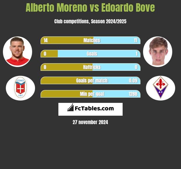 Alberto Moreno vs Edoardo Bove h2h player stats