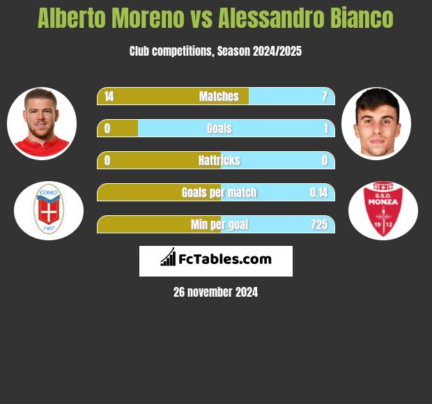 Alberto Moreno vs Alessandro Bianco h2h player stats