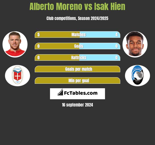 Alberto Moreno vs Isak Hien h2h player stats